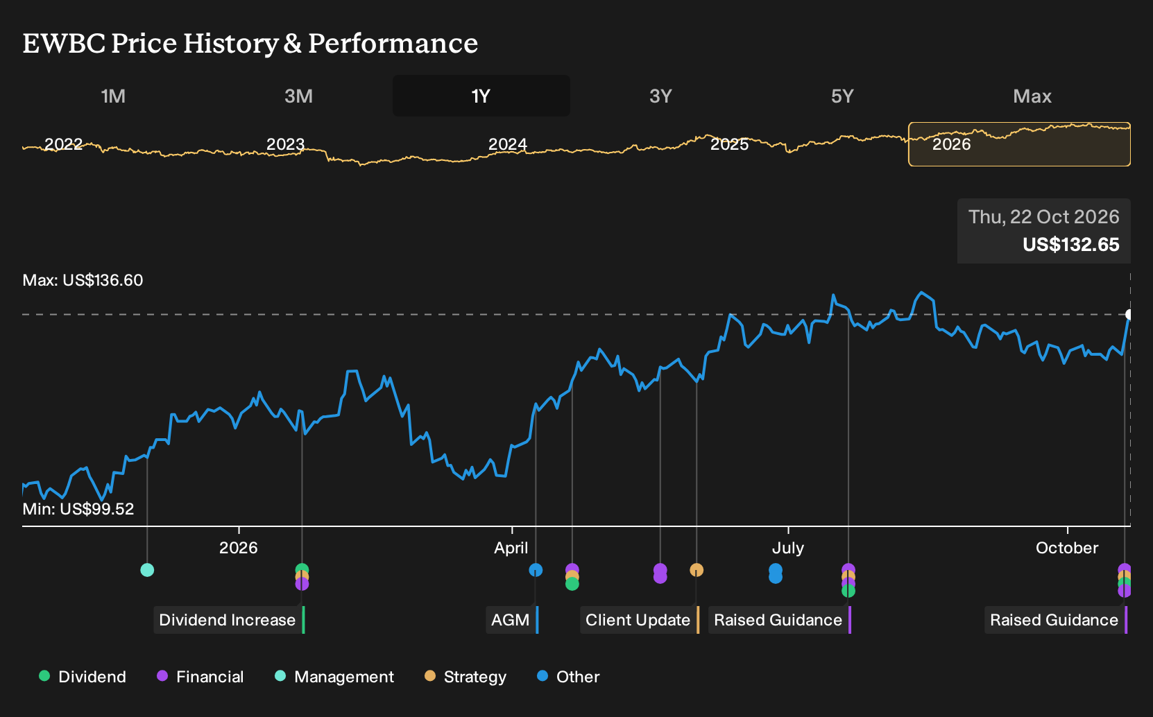 NasdaqGS:EWBC 1-Year Stock Price Chart