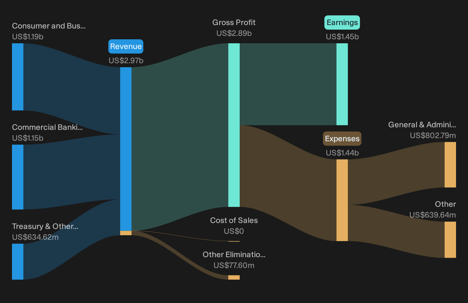 NasdaqGS:EWBC Revenue & Expenses Breakdown as at Sep 2026