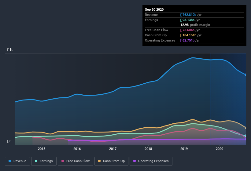 earnings-and-revenue-history