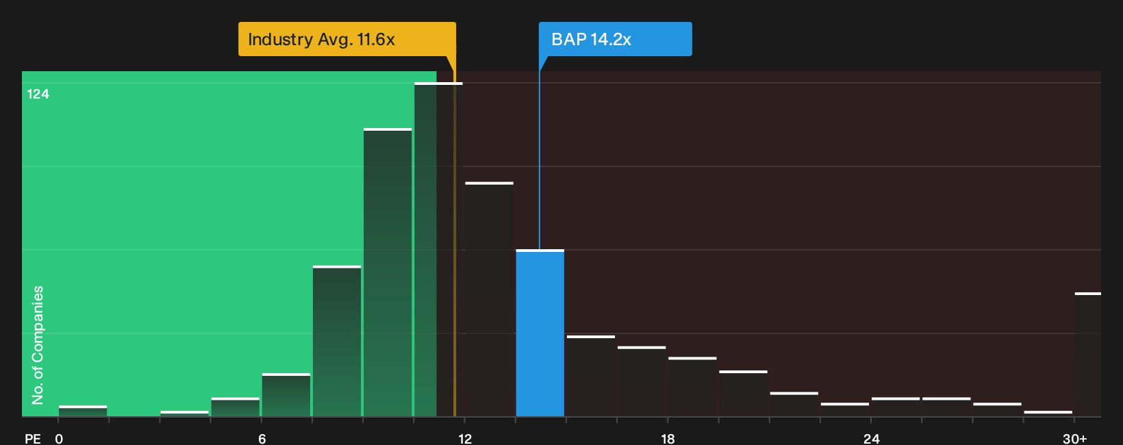 NYSE:BAP P/E Ratio as at Sep 2026