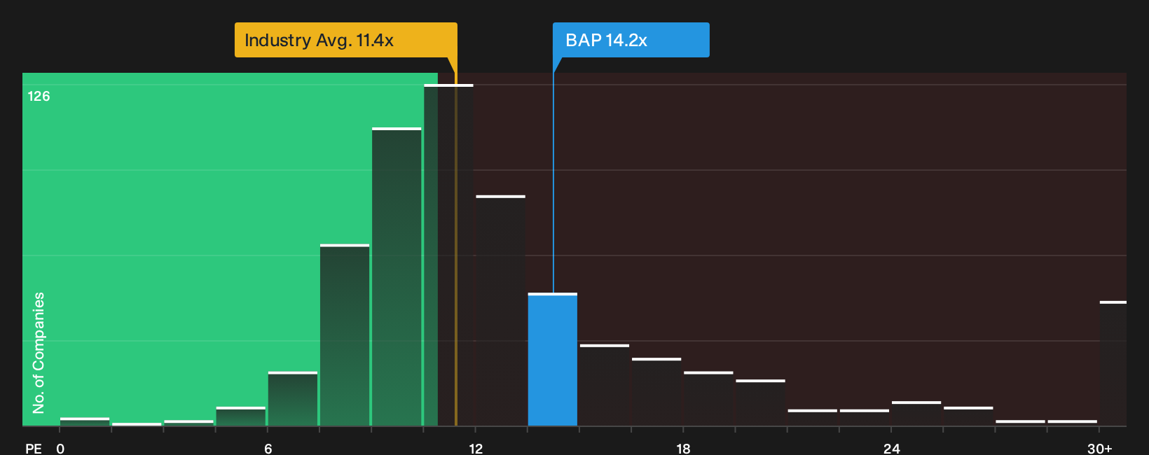 NYSE:BAP P/E Ratio as at Oct 2026