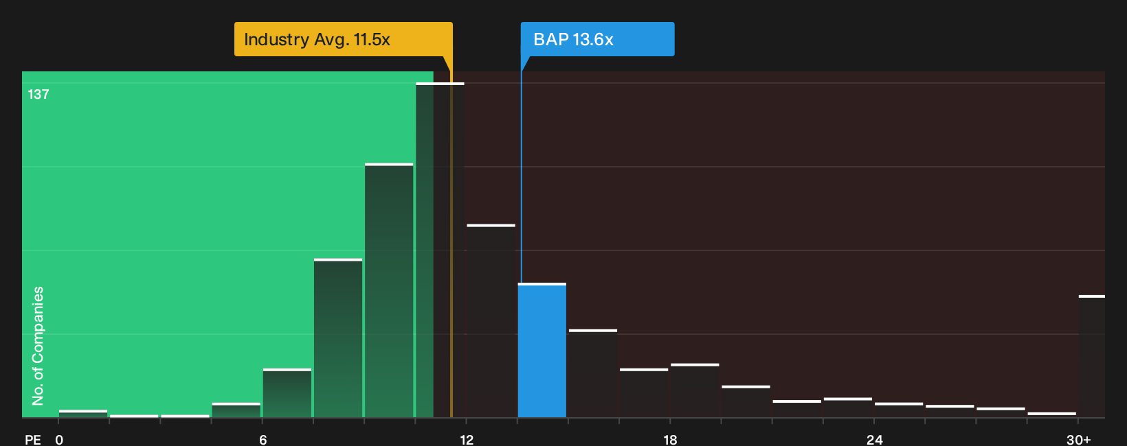 NYSE:BAP P/E Ratio as at Oct 2026