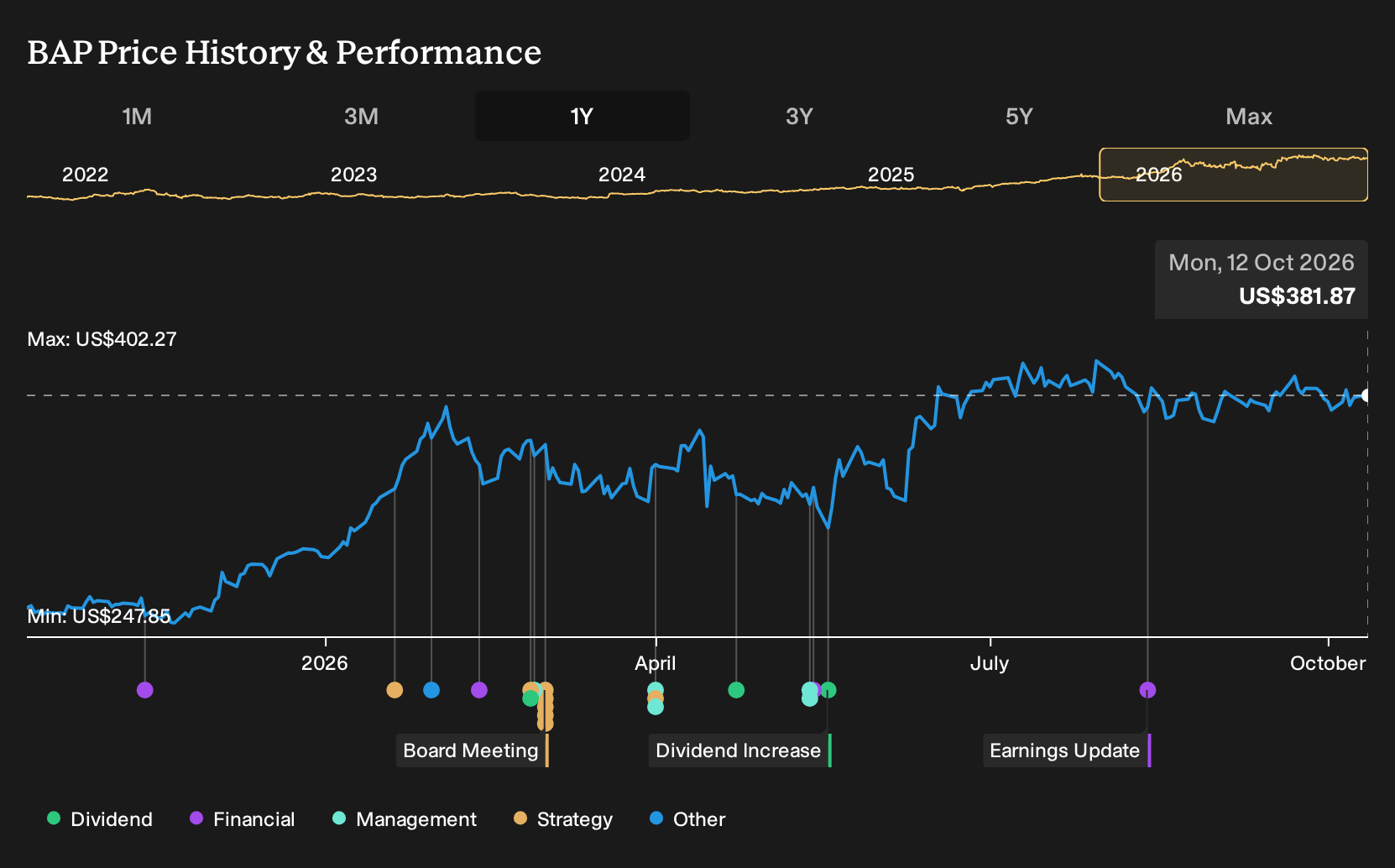 NYSE:BAP 1-Year Stock Price Chart