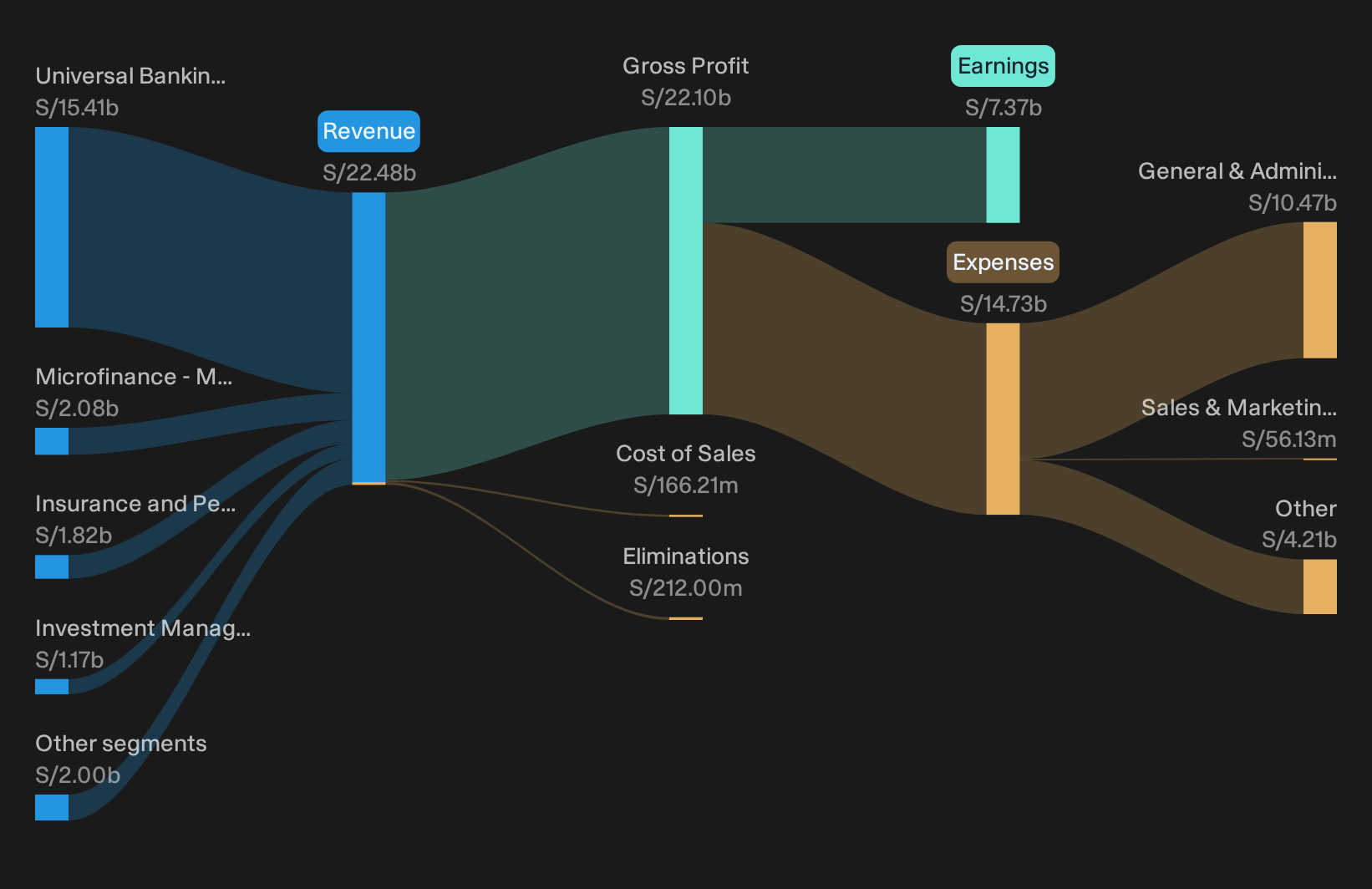 NYSE:BAP Revenue & Expenses Breakdown as at Oct 2026