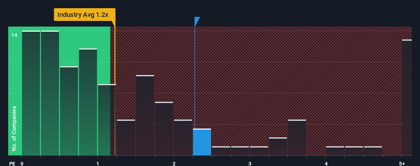 ps-multiple-vs-industry