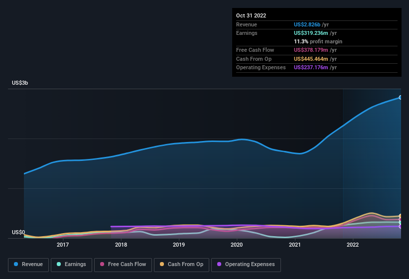 earnings-and-revenue-history