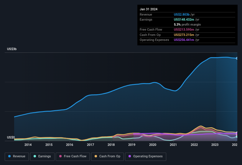 earnings-and-revenue-history
