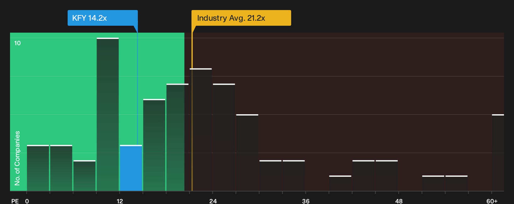 NYSE:KFY P/E Ratio as at Sep 2026