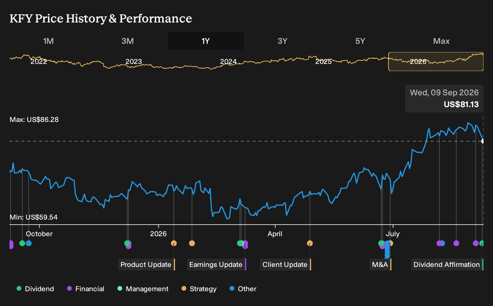 NYSE:KFY 1-Year Stock Price Chart
