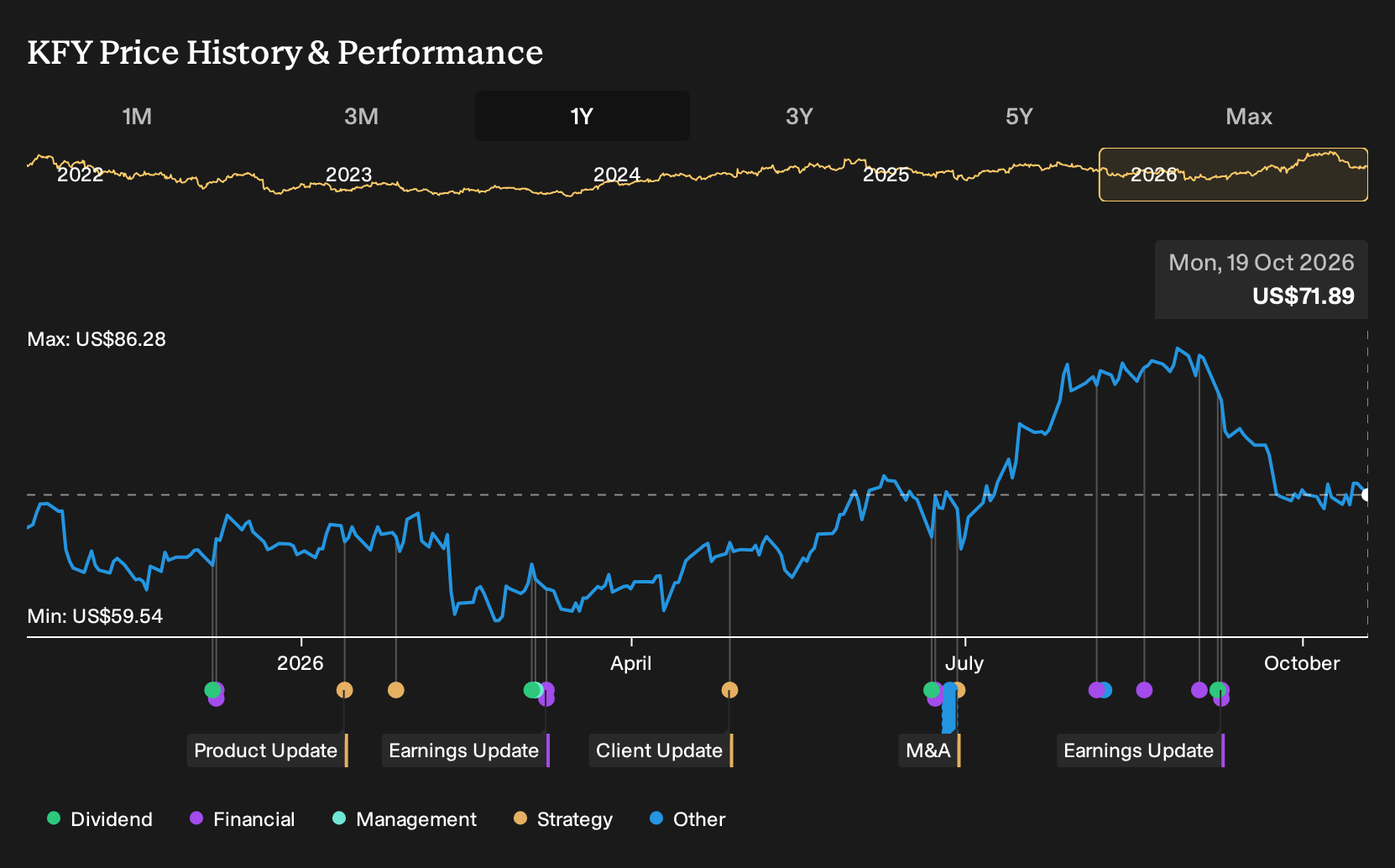 NYSE:KFY 1-Year Stock Price Chart