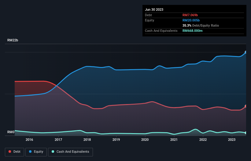 debt-equity-history-analysis