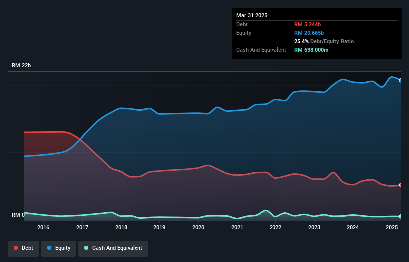 debt-equity-history-analysis