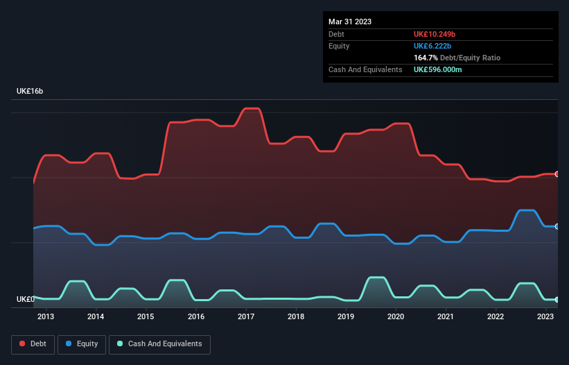 debt-equity-history-analysis