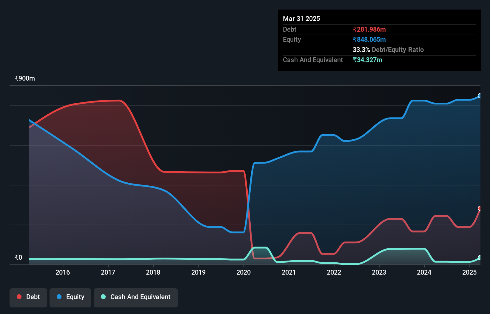 debt-equity-history-analysis
