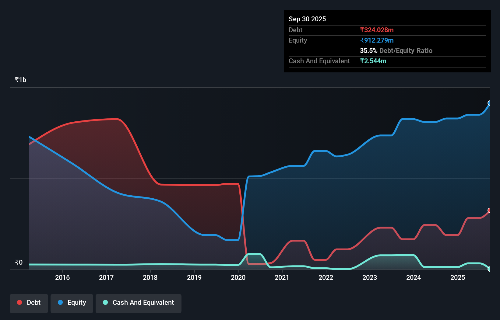 debt-equity-history-analysis