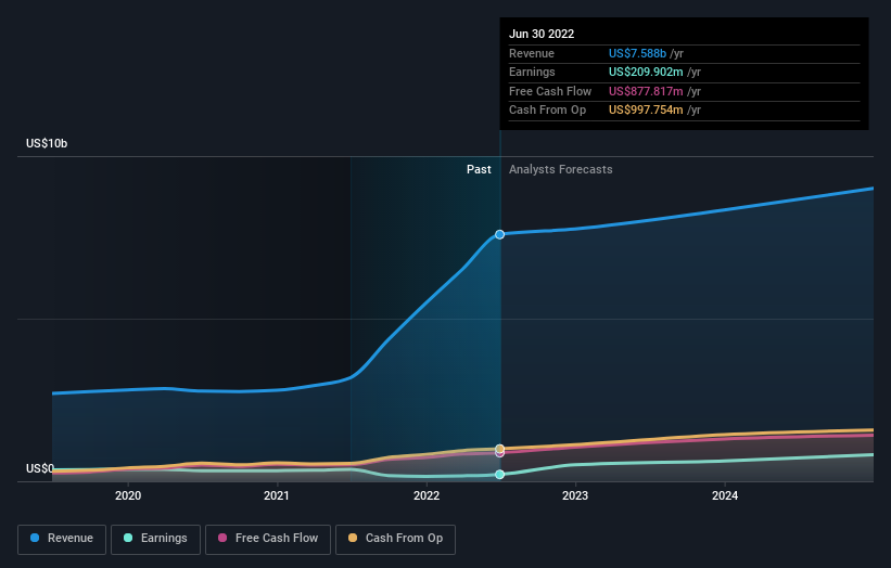 earnings-and-revenue-growth