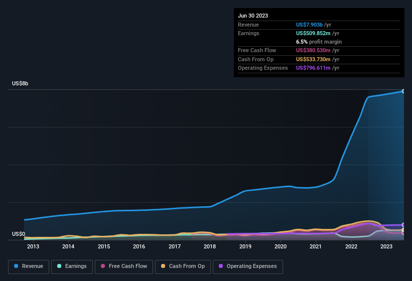 earnings-and-revenue-history