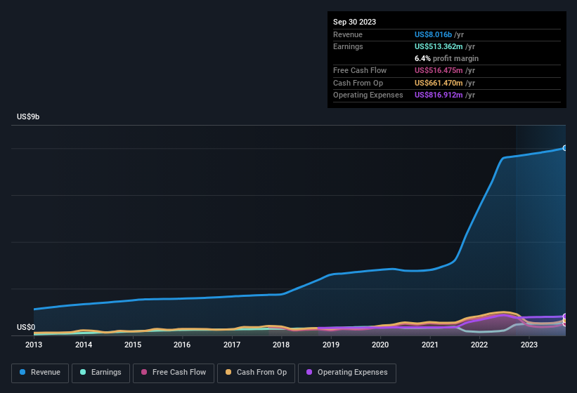 earnings-and-revenue-history