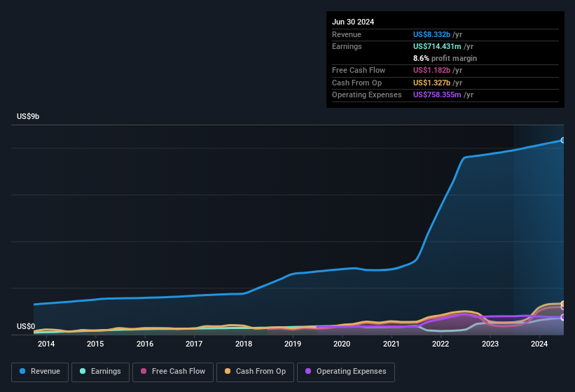 earnings-and-revenue-history