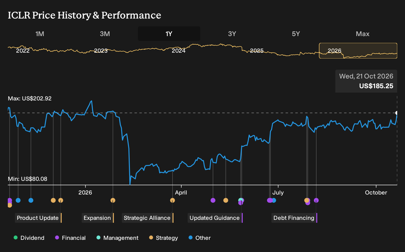 NasdaqGS:ICLR 1-Year Stock Price Chart