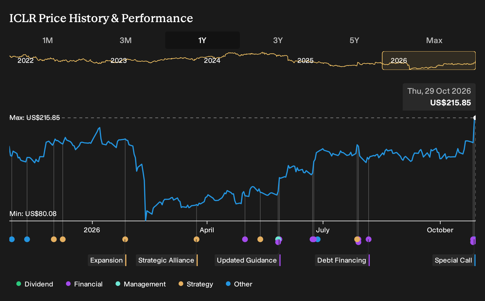 NasdaqGS:ICLR 1-Year Stock Price Chart