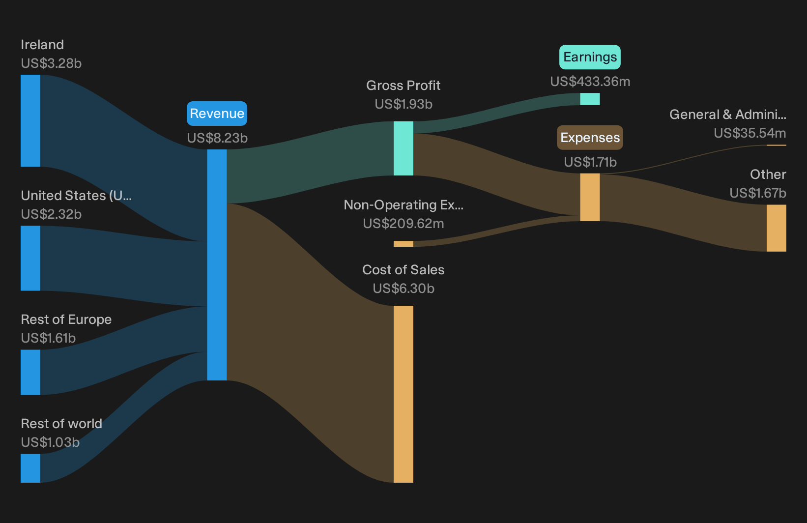 NasdaqGS:ICLR Trailing 12-Month Revenue & Expenses Breakdown as at Oct 2026