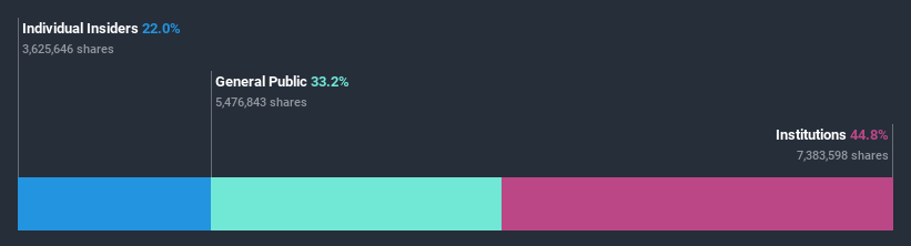 ownership-breakdown