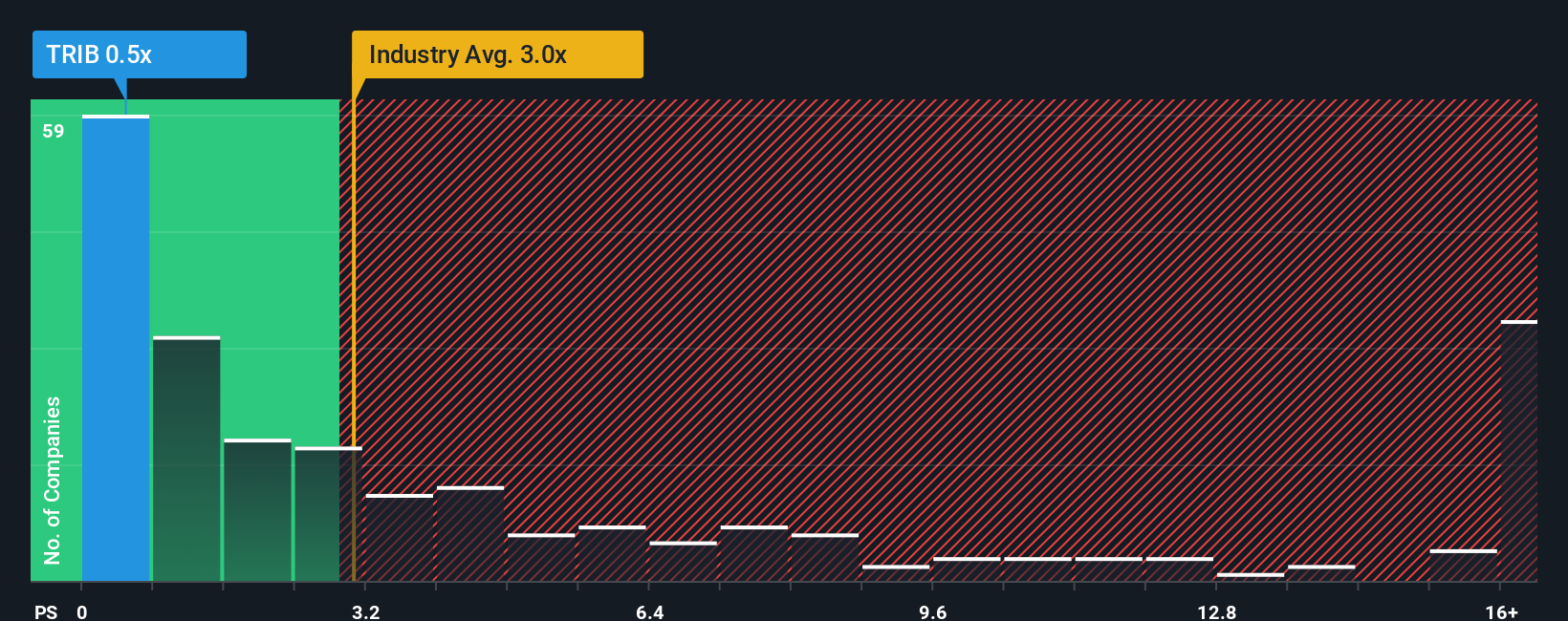 ps-multiple-vs-industry