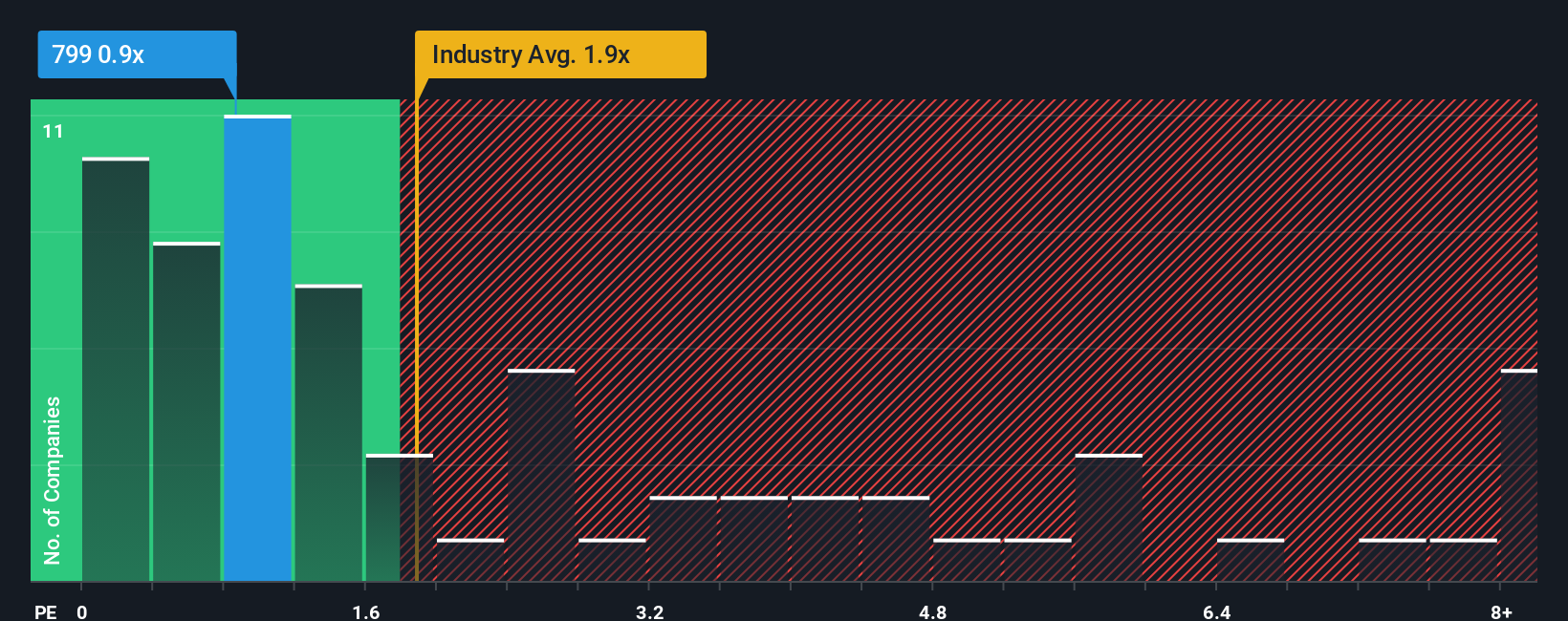 ps-multiple-vs-industry