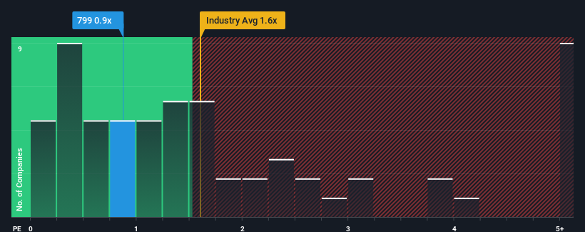 ps-multiple-vs-industry