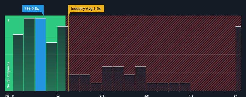 ps-multiple-vs-industry