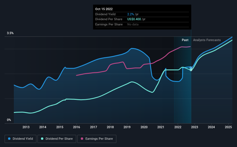 Infosys (NSEINFY) Will Pay A Larger Dividend Than Last Year At 16.50