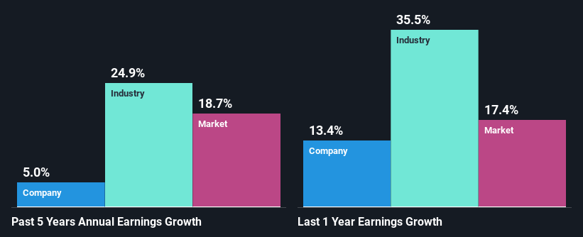 past-earnings-growth