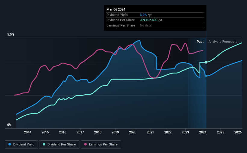 historic-dividend