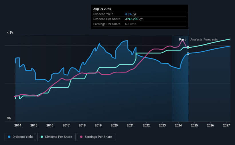 historic-dividend