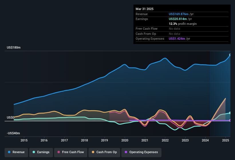 earnings-and-revenue-history