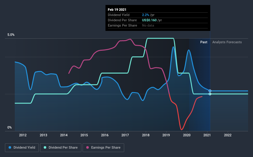 historic-dividend