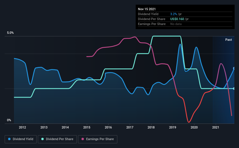 historic-dividend