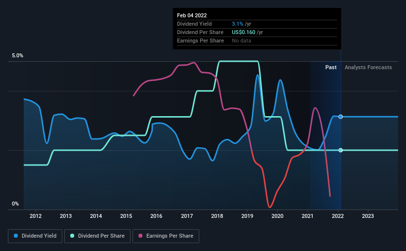 historic-dividend