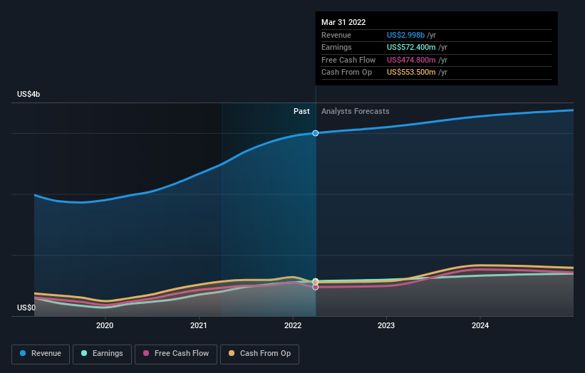 earnings-and-revenue-growth