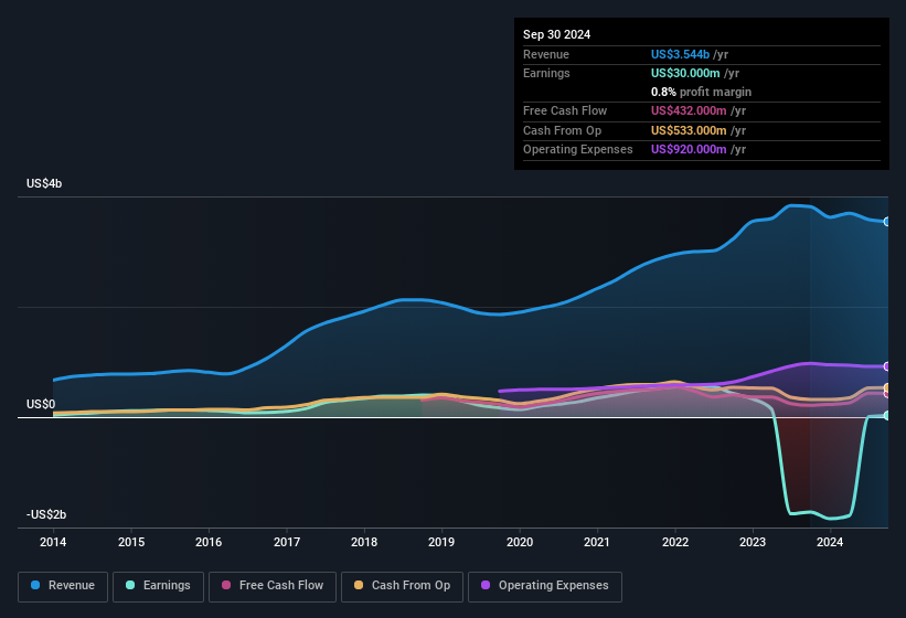 earnings-and-revenue-history