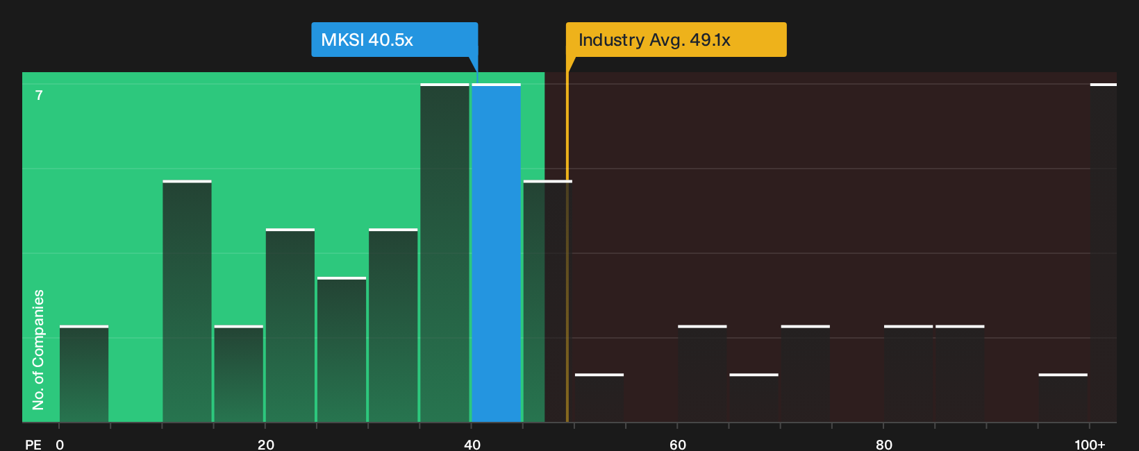 NasdaqGS:MKSI P/E Ratio as at Sep 2026