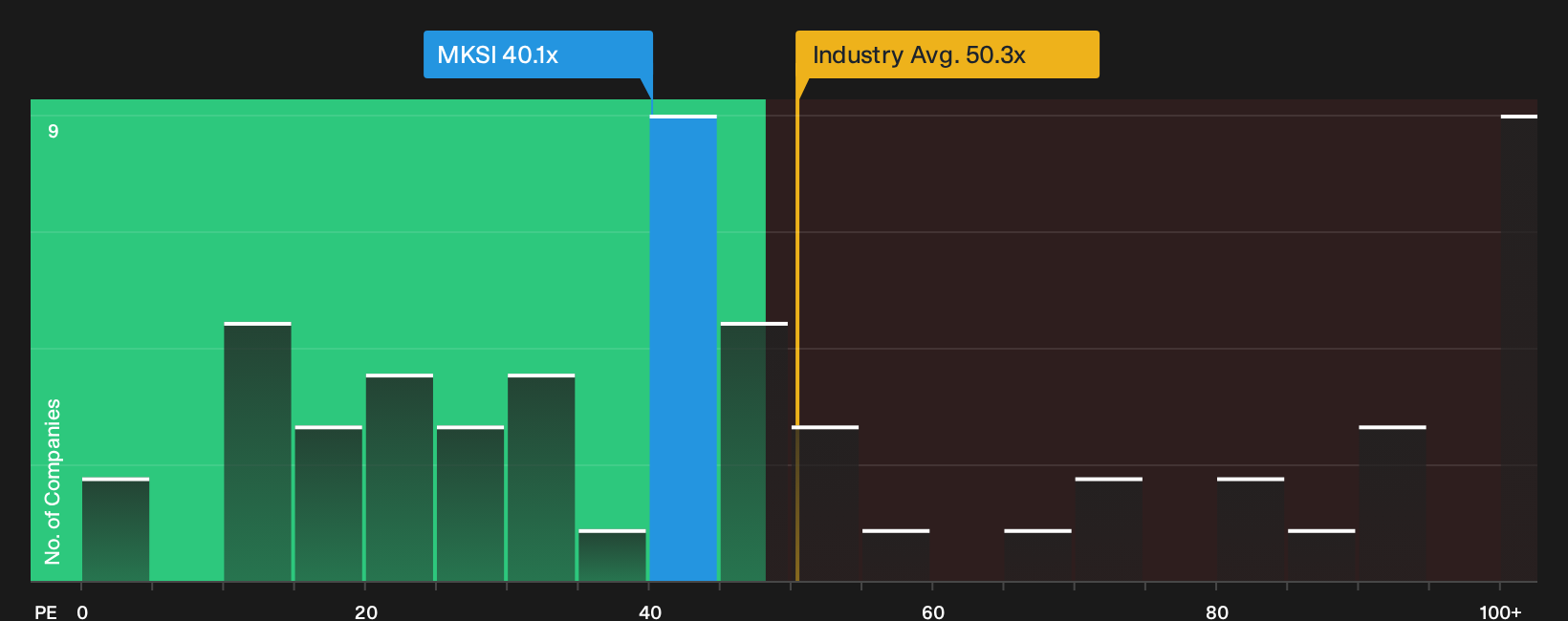 NasdaqGS:MKSI P/E Ratio as at Oct 2026