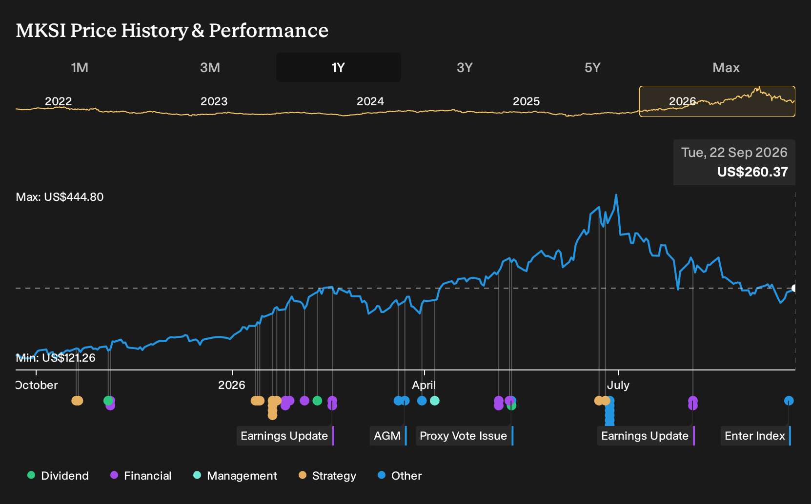 NasdaqGS:MKSI 1-Year Stock Price Chart