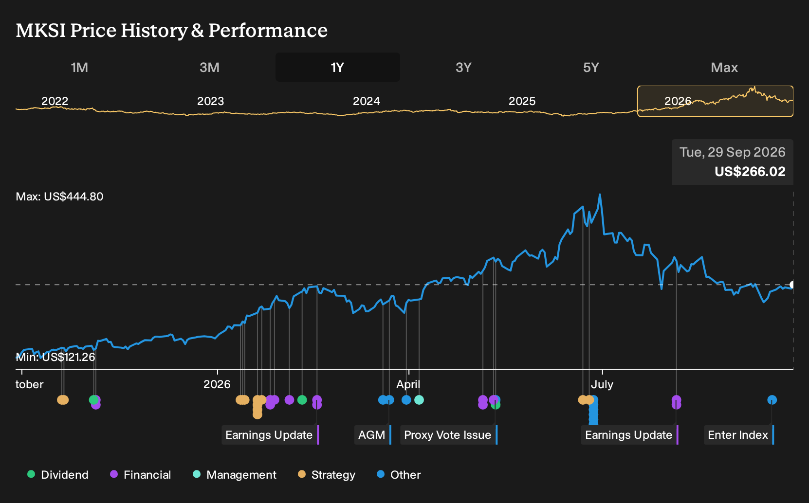 NasdaqGS:MKSI 1-Year Stock Price Chart