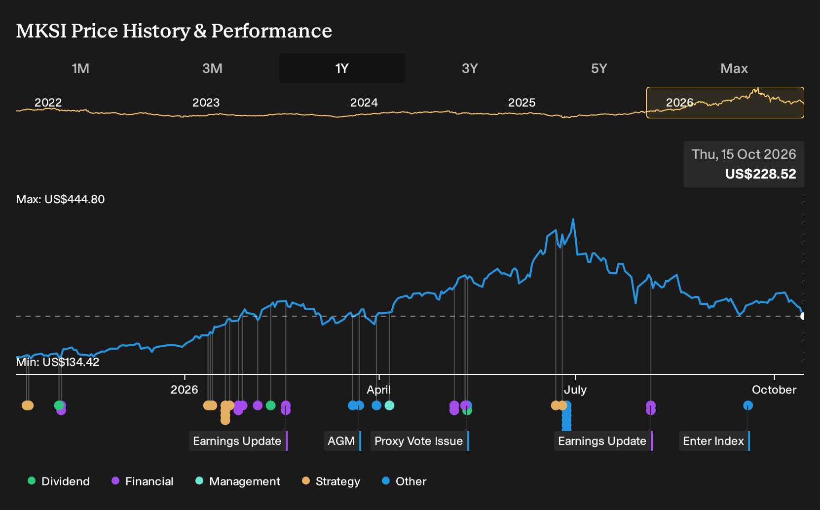 NasdaqGS:MKSI 1-Year Stock Price Chart