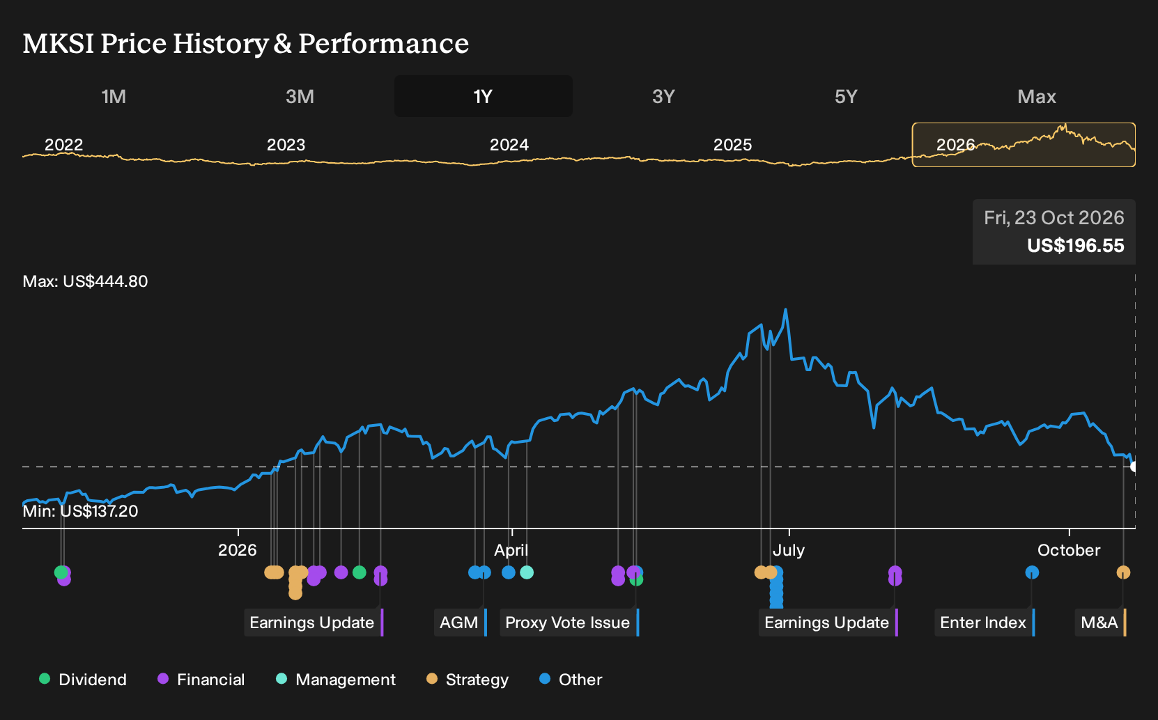 NasdaqGS:MKSI 1-Year Stock Price Chart