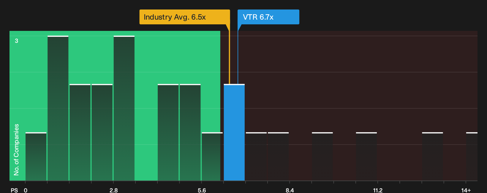 NYSE:VTR P/S Ratio as at Oct 2026