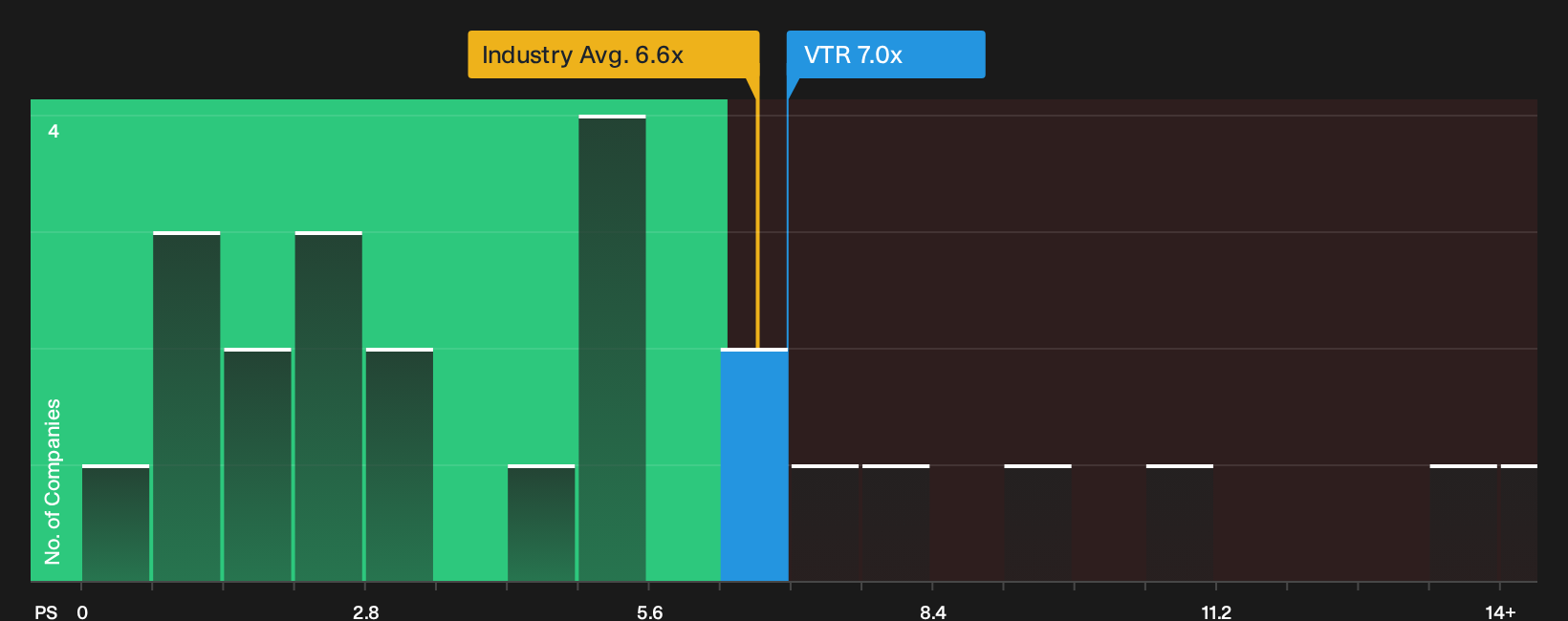 NYSE:VTR P/S Ratio as at Oct 2026