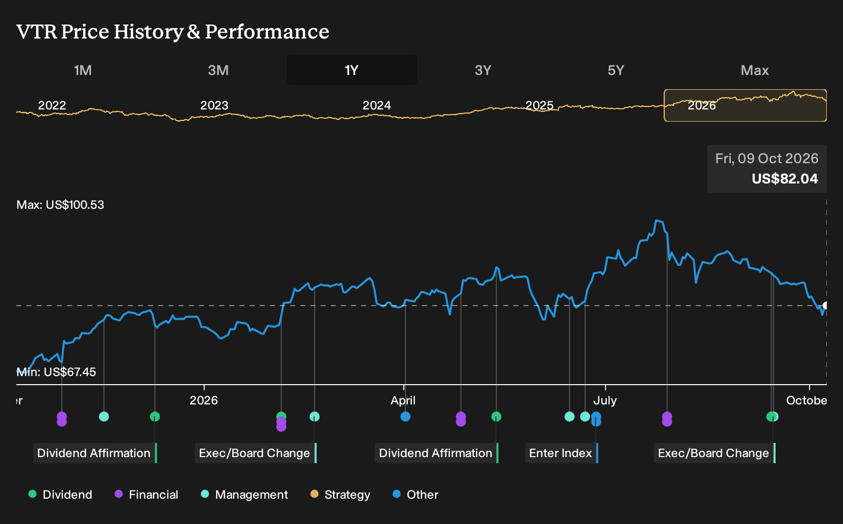 NYSE:VTR 1-Year Stock Price Chart